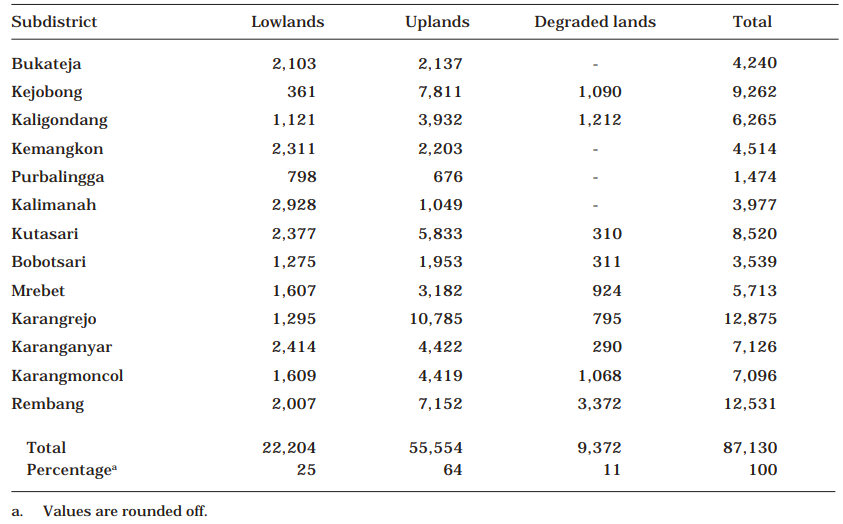 Table 6. Summary of land use (ha), by subdistrict, in Purbalingga District, Central Java, Indonesia, 1983.