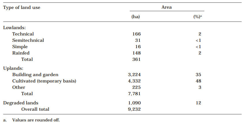 Table 7. Summary of land use in Kejobong Subdistrict, Central Java, Indonesia