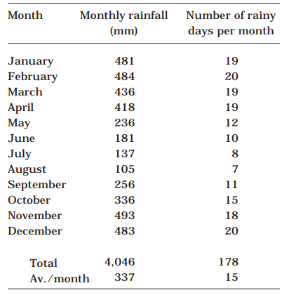 Table 8. Monthly rainfall and number of rainy days per month, averaged over 9 years, Purbalingga District, Central Java, Indonesia