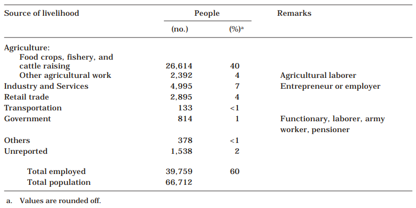 Table 9. Population by livelihood, Kejobong Subdistrict, Central Java, Indonesia, 1986.