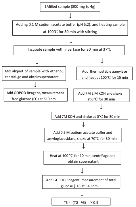 The protocol for the determination of total starch according to Englyst et al.