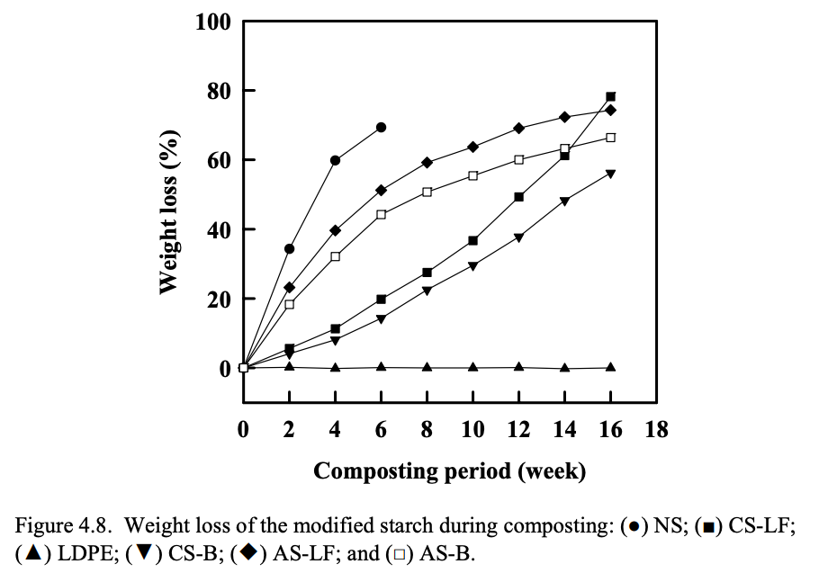 Weight loss of the modified starch during composting